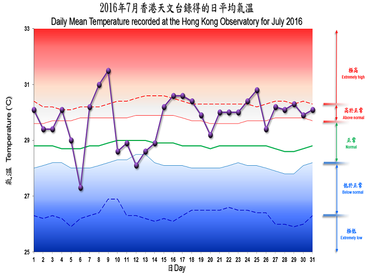图像展示二零一六年七月香港天文台录得的日平均气温