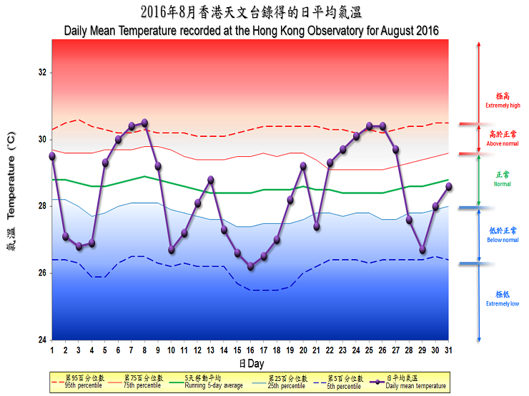 图像展示二零一六年八月香港天文台录得的日平均气温