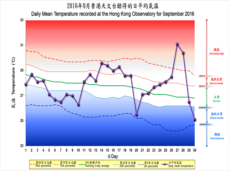 图像展示二零一六年九月香港天文台录得的日平均气温