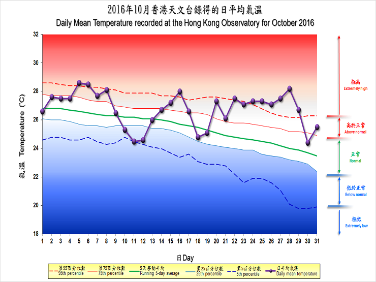 图像展示二零一六年十月香港天文台录得的日平均气温