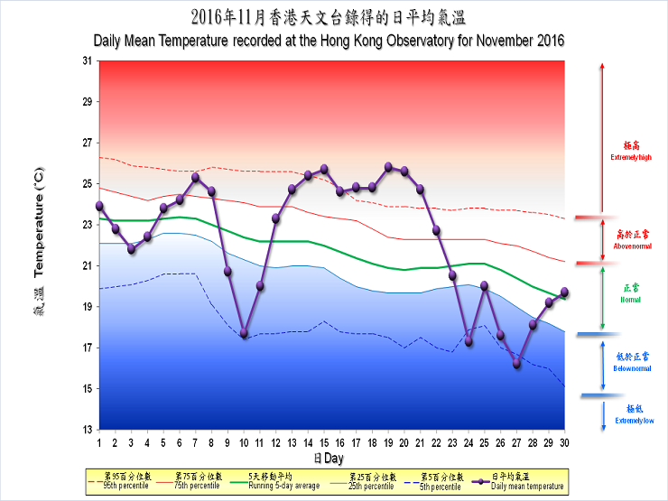 图像展示二零一六年十一月香港天文台录得的日平均气温