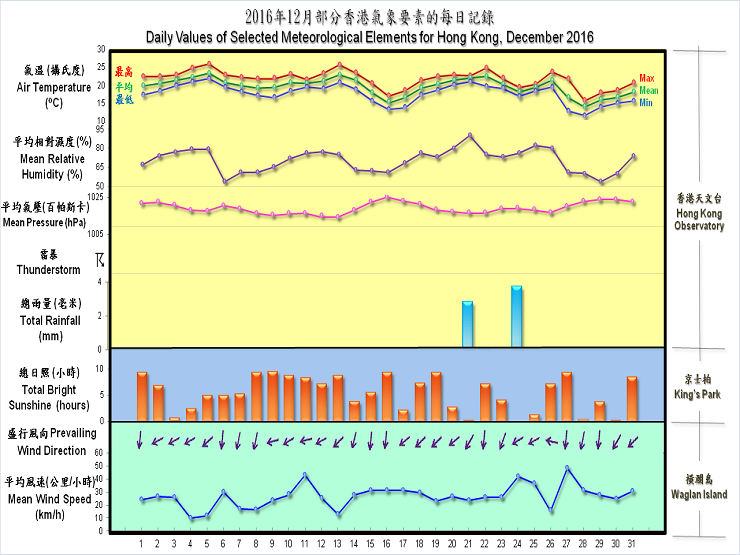 圖像展示二零一六年十二月部分香港氣象要素的每日記錄