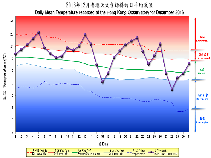 圖像展示二零一六年十二月香港天文台錄得的日平均氣溫