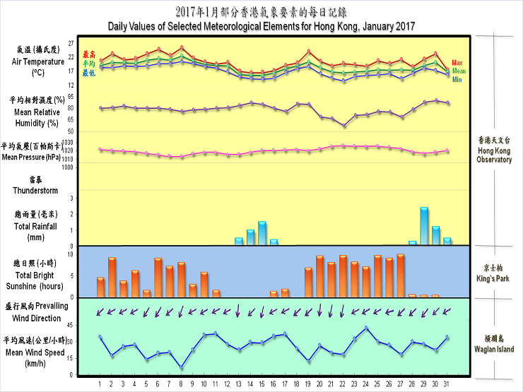 圖像展示二零一七年一月部分香港氣象要素的每日記錄