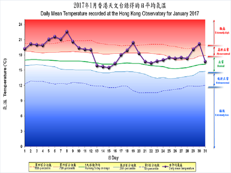 图像展示二零一七年一月香港天文台录得的日平均气温