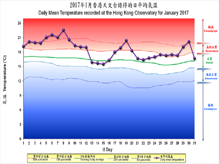 圖像展示二零一七年一月香港天文台錄得的日平均氣溫