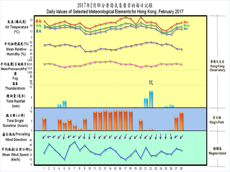 圖像展示二零一七年二月部分香港氣象要素的每日記錄