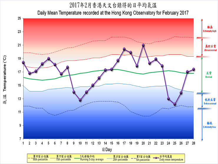 图像展示二零一七年二月香港天文台录得的日平均气温