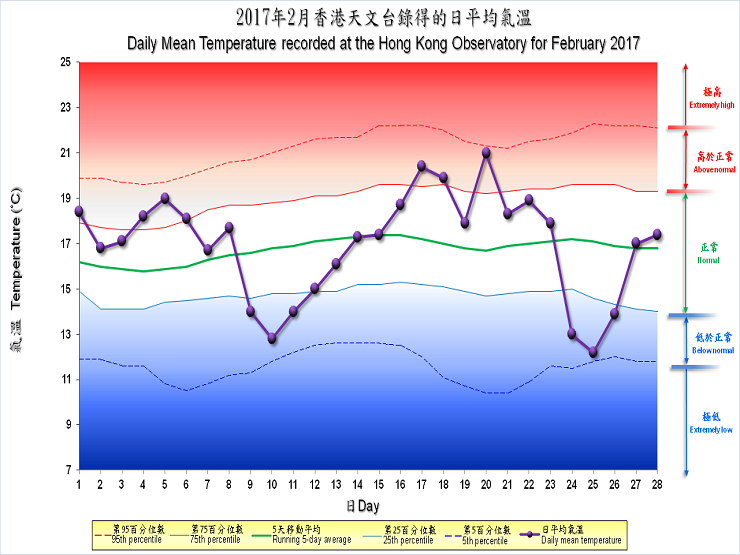 圖像展示二零一七年二月香港天文台錄得的日平均氣溫
