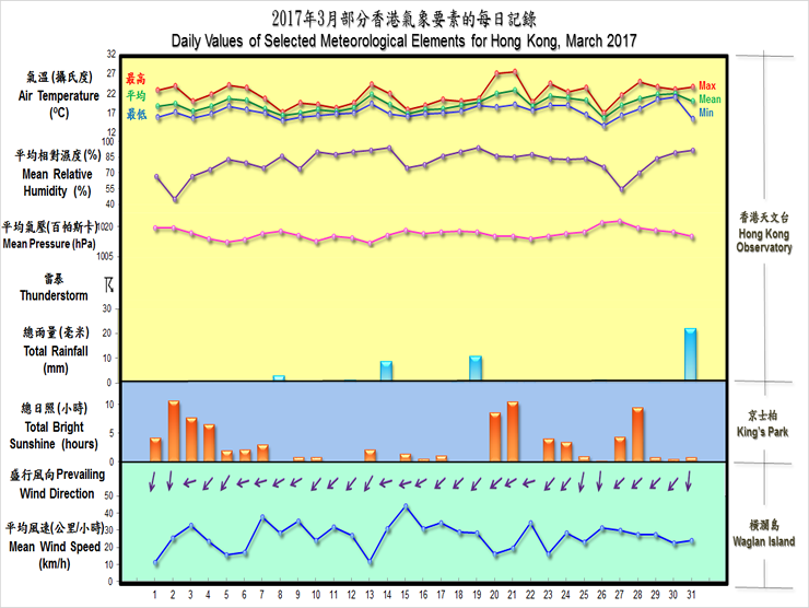 圖像展示二零一七年三月部分香港氣象要素的每日記錄