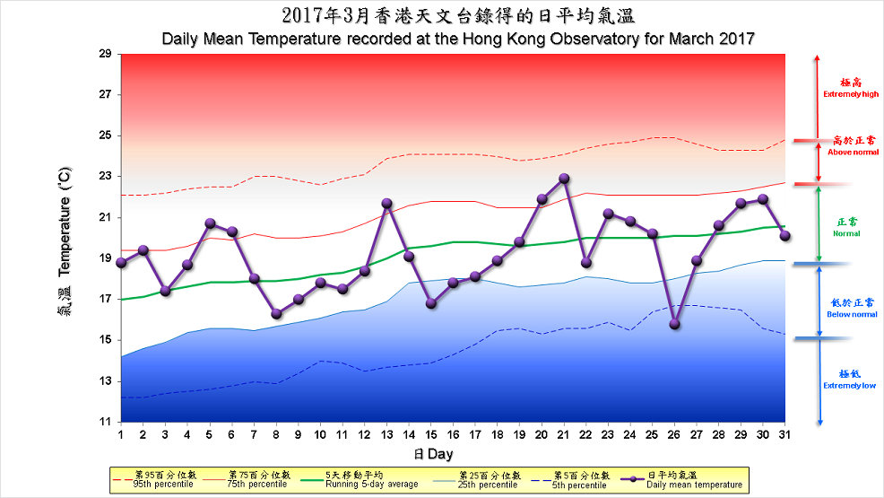 圖像展示二零一七年三月香港天文台錄得的日平均氣溫