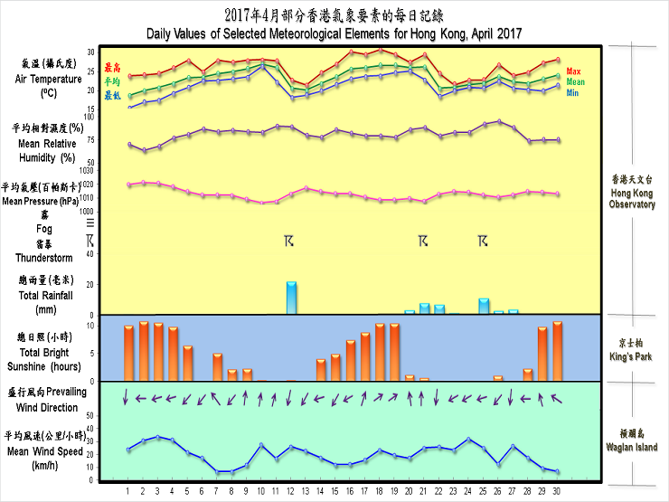圖像展示二零一七年四月部分香港氣象要素的每日記錄及香港天文台錄得的日平均氣溫