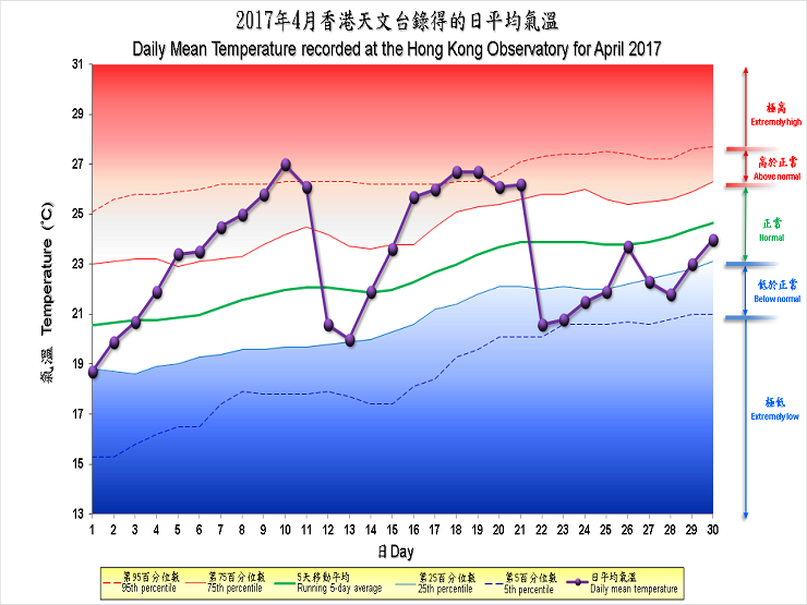 圖像展示二零一七年四月香港天文台錄得的日平均氣溫