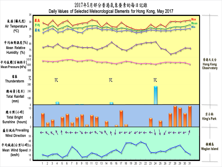 圖像展示二零一七年五月部分香港氣象要素的每日記錄及香港天文台錄得的日平均氣溫