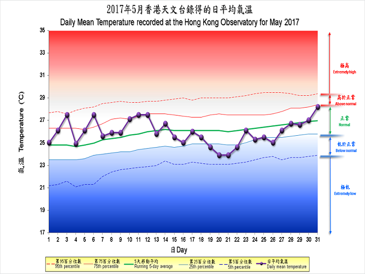 圖像展示二零一七年五月香港天文台錄得的日平均氣溫