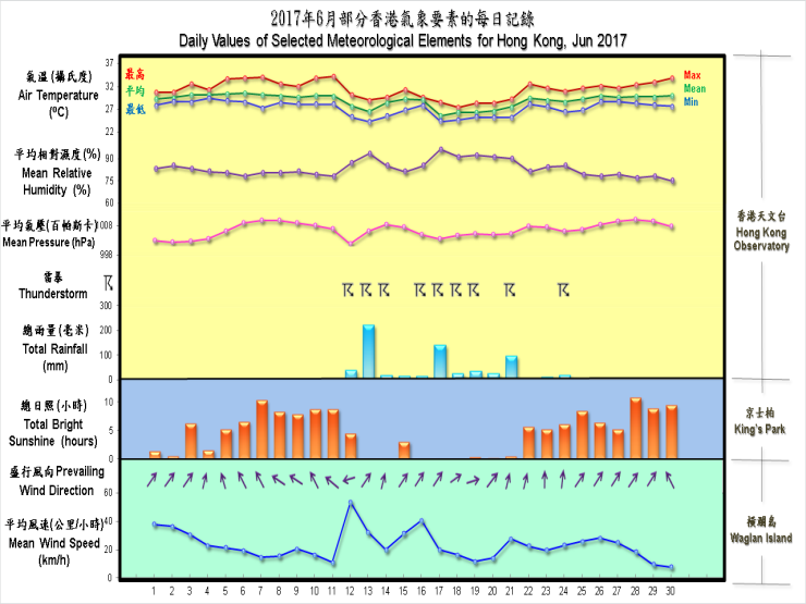 圖像展示二零一七年六月部分香港氣象要素的每日記錄