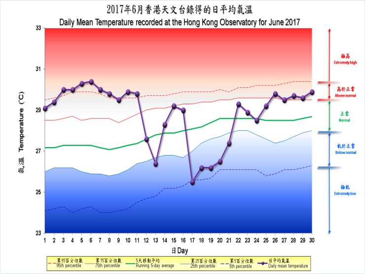 圖像展示二零一七年六月香港天文台錄得的日平均氣溫