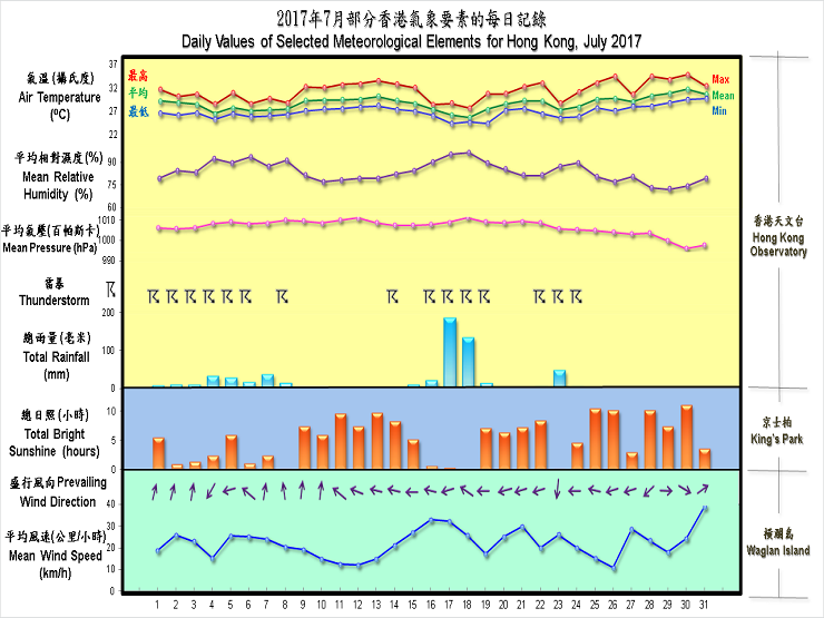 圖像展示二零一七年七月部分香港氣象要素的每日記錄及香港天文台錄得的日平均氣溫