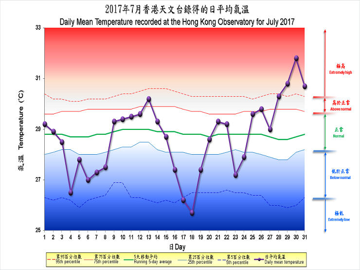 圖像展示二零一七年七月香港天文台錄得的日平均氣溫