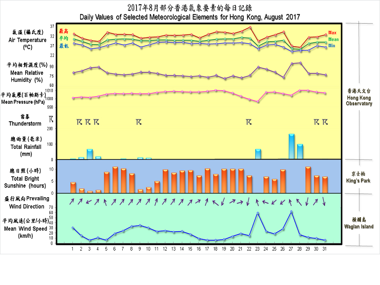 圖像展示二零一七年八月部分香港氣象要素的每日記錄