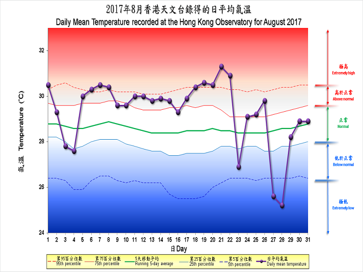 圖像展示二零一七年八月香港天文台錄得的日平均氣溫