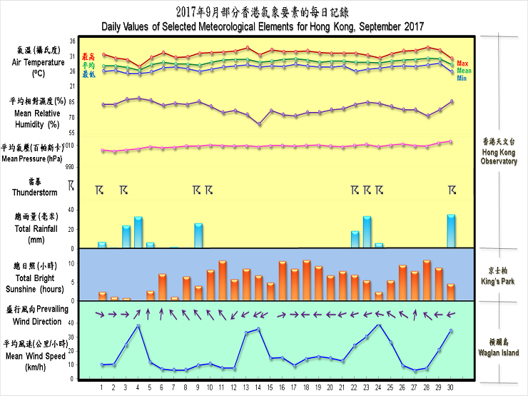 圖像展示二零一七年九月部分香港氣象要素的每日記錄及香港天文台錄得的日平均氣溫