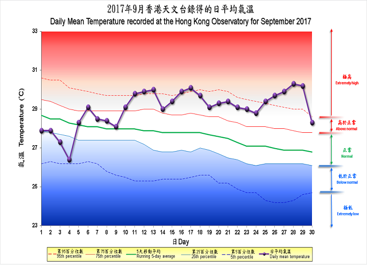 圖像展示二零一七年九月香港天文台錄得的日平均氣溫
