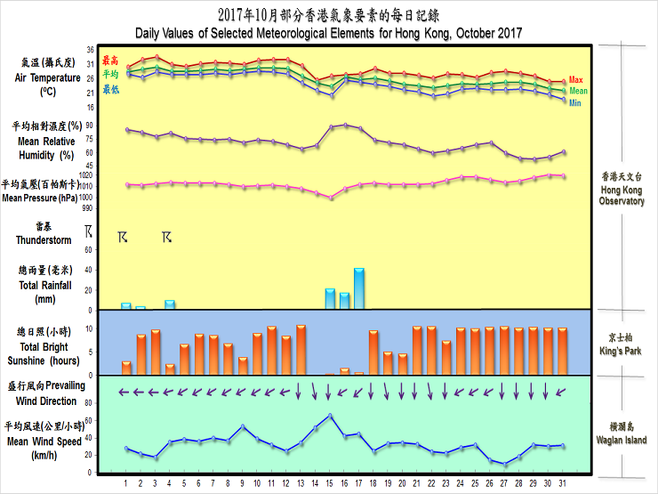 圖像展示二零一七年十月部分香港氣象要素的每日記錄