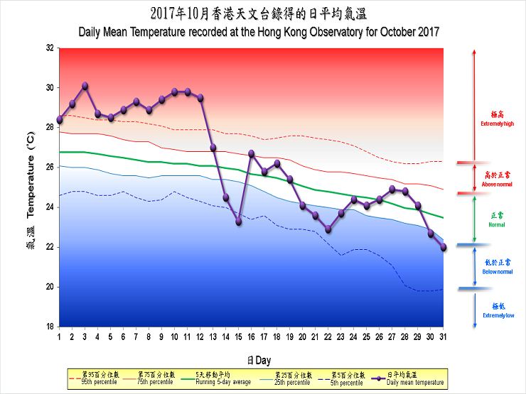 圖像展示二零一七年十月香港天文台錄得的日平均氣溫