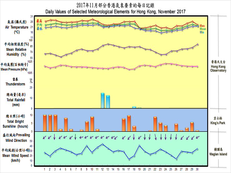 圖像展示二零一七年十一月部分香港氣象要素的每日記錄