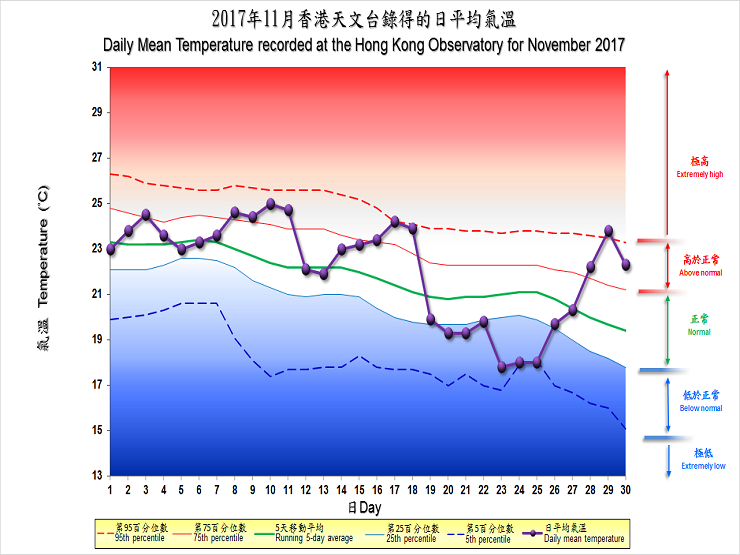 圖像展示二零一七年十一月香港天文台錄得的日平均氣溫