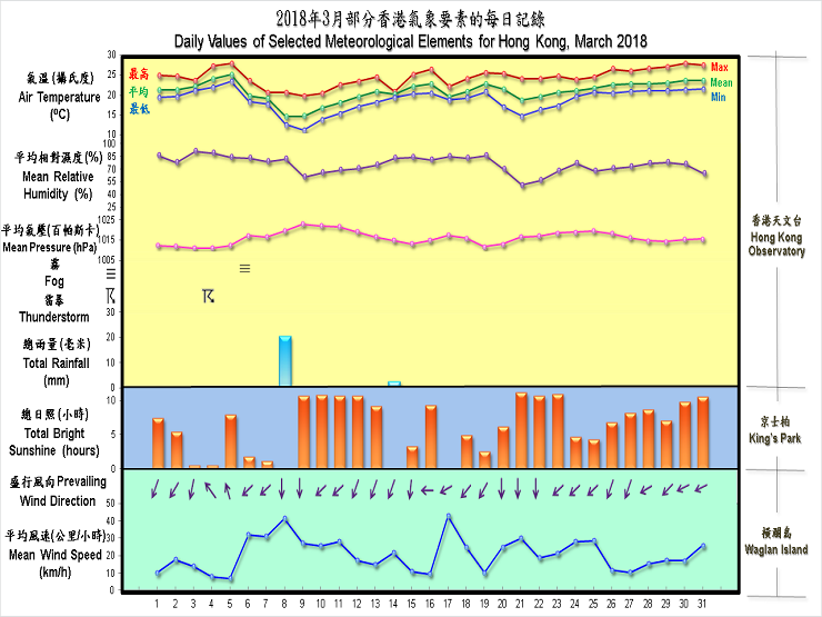 圖像展示二零一八年三月部分香港氣象要素的每日記錄