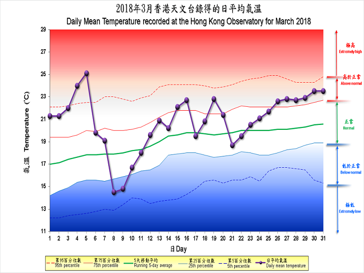圖像展示二零一八年三月香港天文台錄得的日平均氣溫