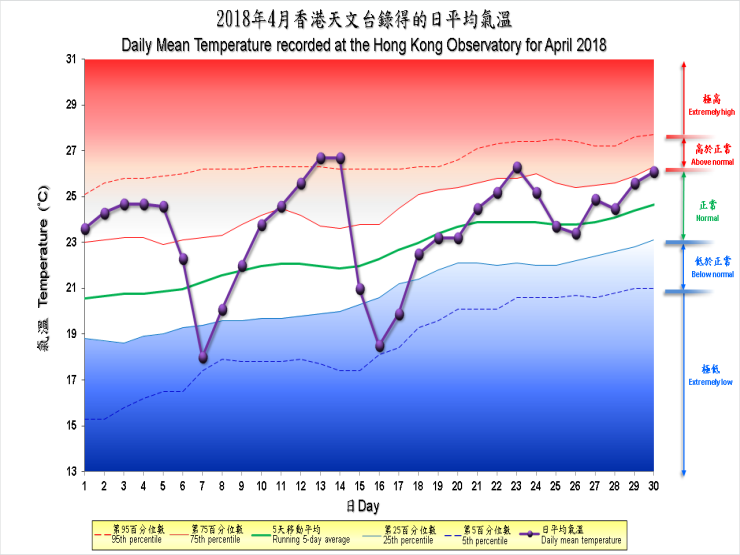 圖像展示二零一八年四月香港天文台錄得的日平均氣溫
