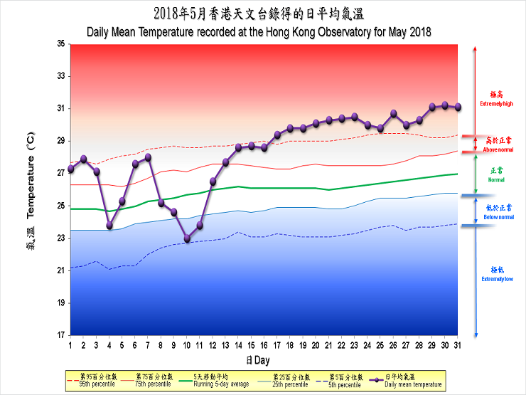 圖像展示二零一八年五月香港天文台錄得的日平均氣溫
