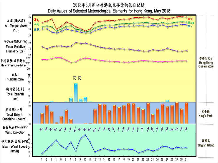 圖像展示二零一八年五月部分香港氣象要素的每日記錄