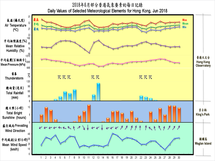 圖像展示二零一八年六月部分香港氣象要素的每日記錄