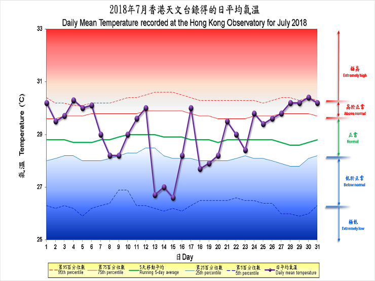 圖像展示二零一八年七月香港天文台錄得的日平均氣溫