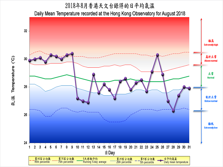圖像展示二零一八年八月香港天文台錄得的日平均氣溫