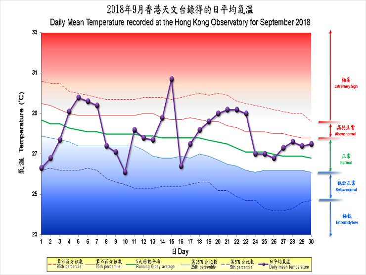 圖像展示二零一八年九月香港天文台錄得的日平均氣溫