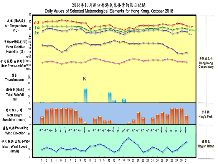 圖像展示二零一八年十月部分香港氣象要素的每日記錄
