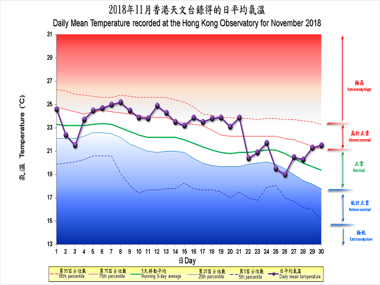 圖像展示二零一八年十一月香港天文台錄得的日平均氣溫