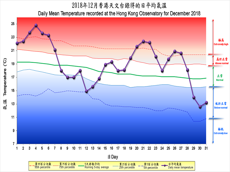 圖像展示二零一八年十二月香港天文台錄得的日平均氣溫