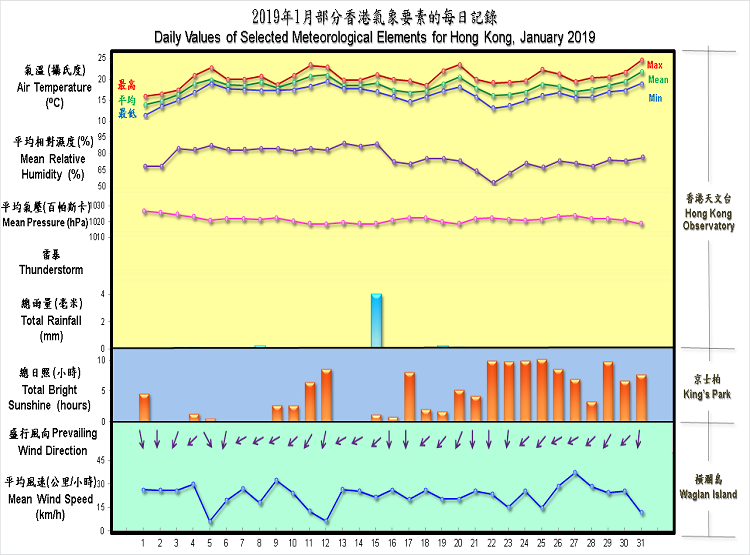 圖像展示二零一九年一月部分香港氣象要素的每日記錄