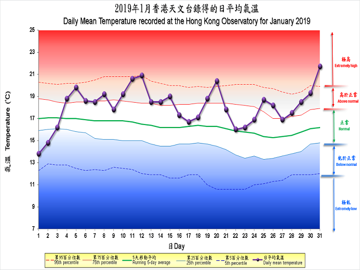 圖像展示二零一九年一月香港天文台錄得的日平均氣溫