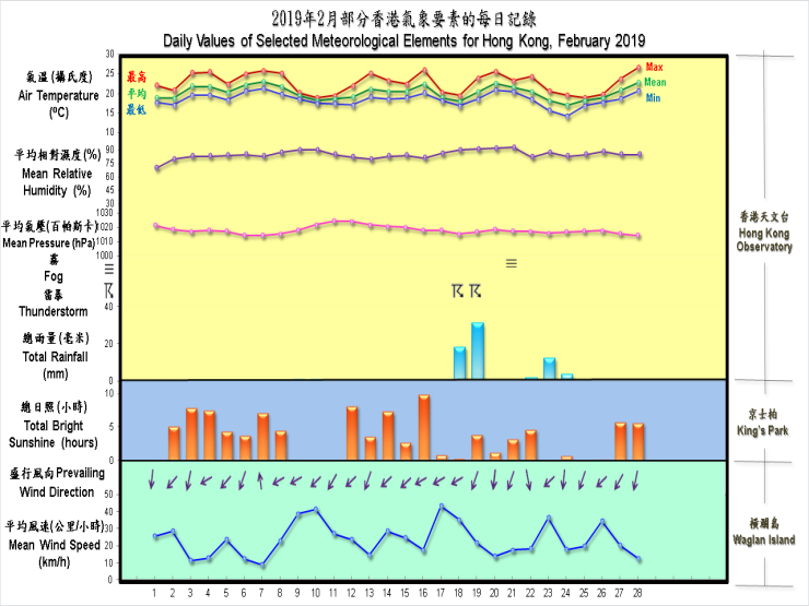 圖像展示二零一九年二月部分香港氣象要素的每日記錄