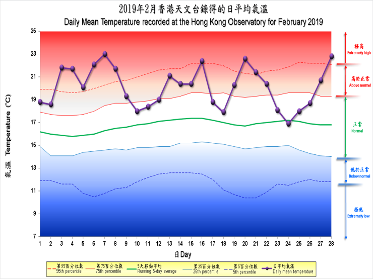 圖像展示二零一九年二月香港天文台錄得的日平均氣溫