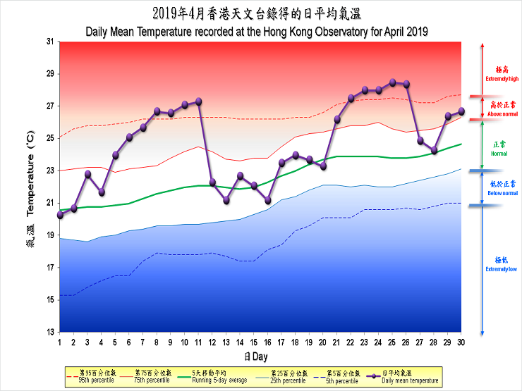 图像展示二零一九年四月香港天文台录得的日平均气温