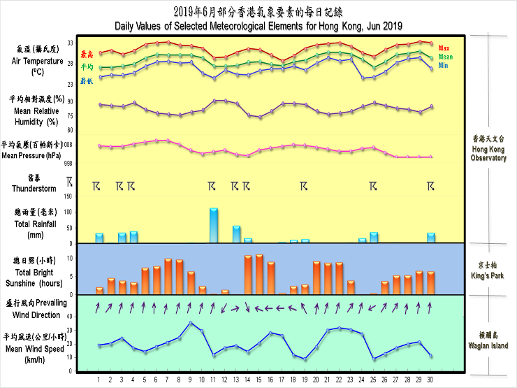 圖像展示二零一九年六月部分香港氣象要素的每日記錄
