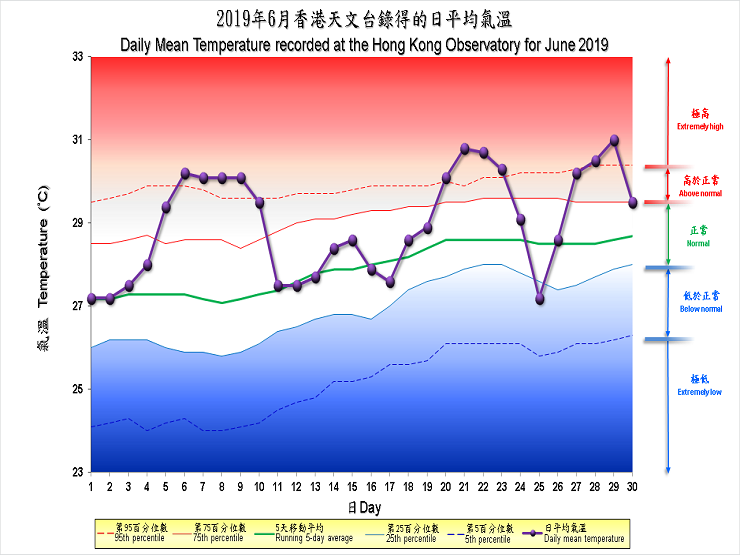 圖像展示二零一九年六月香港天文台錄得的日平均氣溫